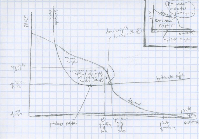 A rough graph of how copyright and piracy affect supply and demand curves A rough graph of how copyright and piracy affect supply and demand curves