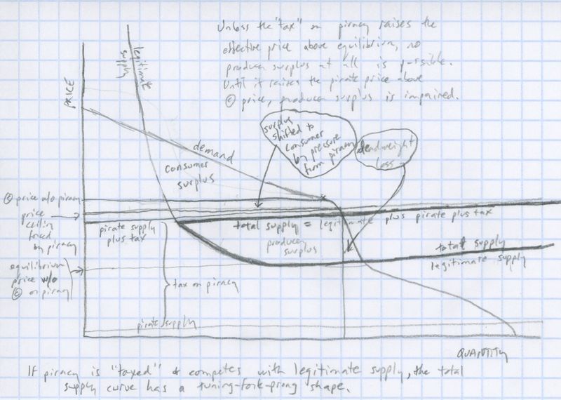 A rough graph of copyrighted work competing against taxed pirated work A rough graph of copyrighted work competing against taxed pirated work